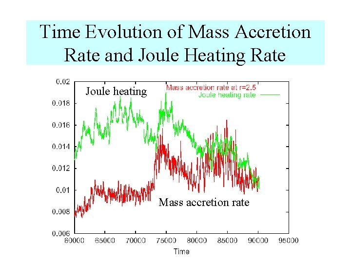 Time Evolution of Mass Accretion Rate and Joule Heating Rate Joule heating Mass accretion