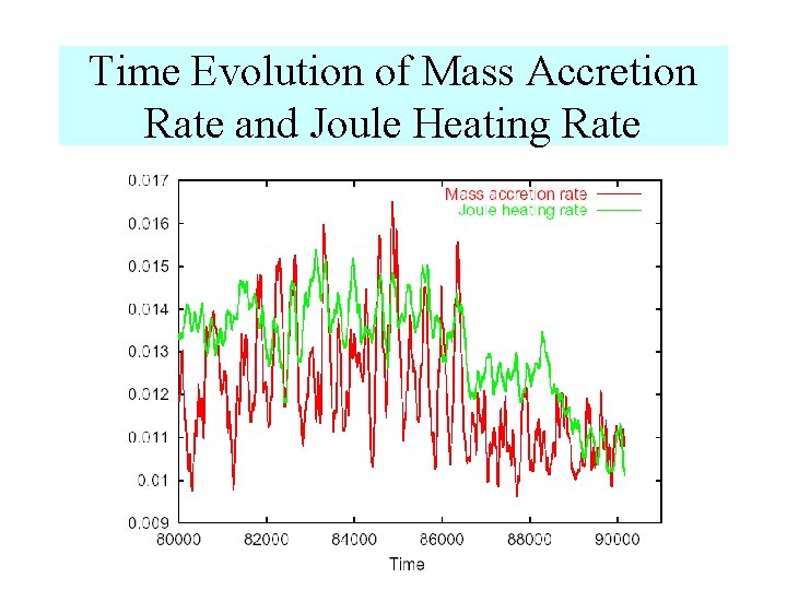 Time Evolution of Mass Accretion Rate and Joule Heating Rate Joule heating Mass accretion