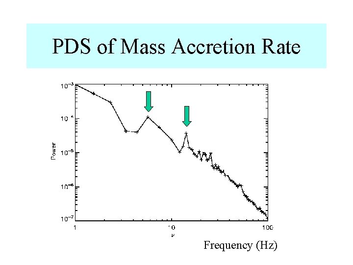 PDS of Mass Accretion Rate Frequency (Hz) 
