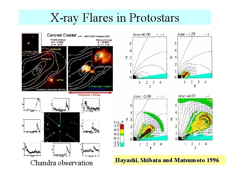 X-ray Flares in Protostars Chandra observation Hayashi, Shibata and Matsumoto 1996 