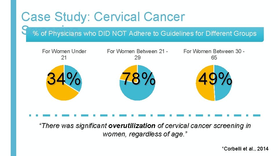 Case Study: Cervical Cancer Screening % of Physicians who DID NOT Adhere to Guidelines