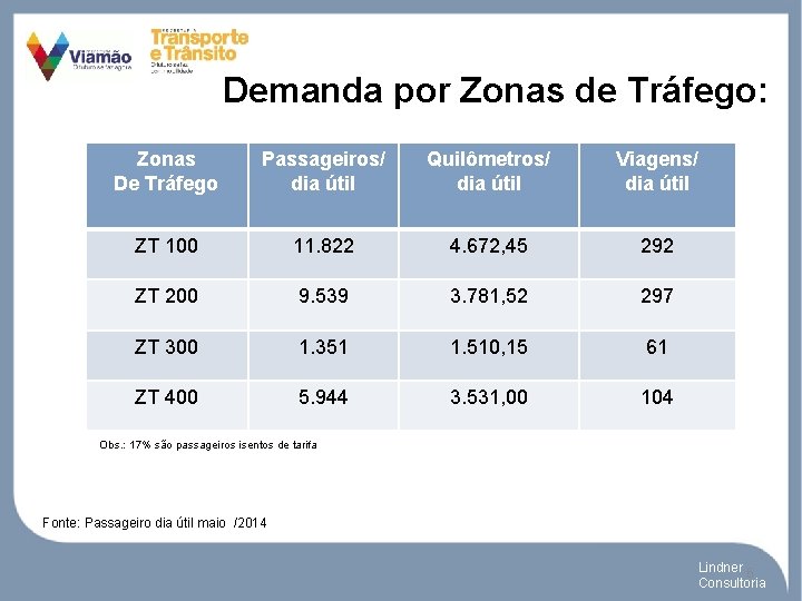 Demanda por Zonas de Tráfego: Zonas De Tráfego Passageiros/ dia útil Quilômetros/ dia útil