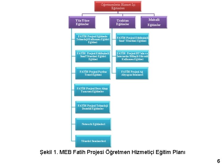Şekil 1. MEB Fatih Projesi Öğretmen Hizmetiçi Eğitim Planı 6 