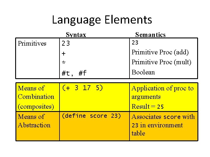 Language Elements Primitives Means of Combination (composites) Means of Abstraction Syntax 23 + *