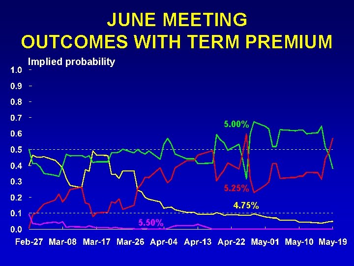JUNE MEETING OUTCOMES WITH TERM PREMIUM Implied probability 5. 00% 5. 25% 4. 75% JUNE MEETING OUTCOMES WITH TERM PREMIUM Implied probability 5. 00% 5. 25% 4. 75%