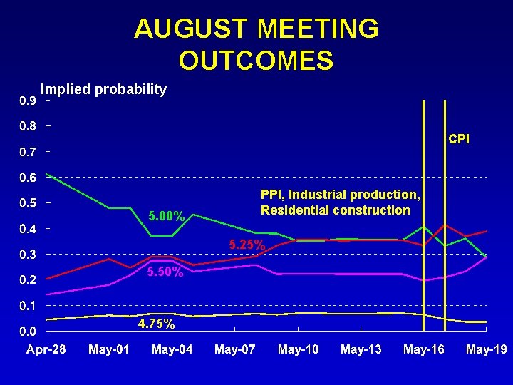 AUGUST MEETING OUTCOMES Implied probability CPI 5. 00% PPI, Industrial production, Residential construction 5. AUGUST MEETING OUTCOMES Implied probability CPI 5. 00% PPI, Industrial production, Residential construction 5.