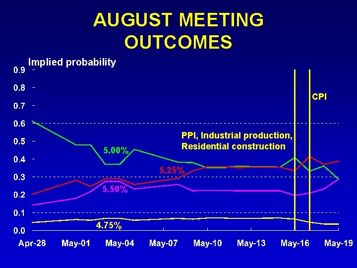 AUGUST MEETING OUTCOMES Implied probability CPI 5. 00% PPI, Industrial production, Residential construction 5.