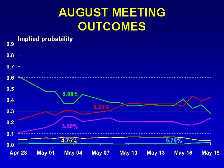 AUGUST MEETING OUTCOMES Implied probability 5. 00% 5. 25% 5. 50% 4. 75% 5. AUGUST MEETING OUTCOMES Implied probability 5. 00% 5. 25% 5. 50% 4. 75% 5.