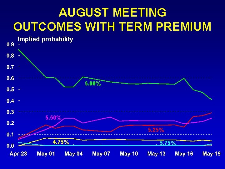 AUGUST MEETING OUTCOMES WITH TERM PREMIUM Implied probability 5. 00% 5. 50% 5. 25% AUGUST MEETING OUTCOMES WITH TERM PREMIUM Implied probability 5. 00% 5. 50% 5. 25%