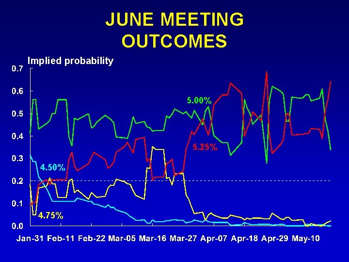 JUNE MEETING OUTCOMES Implied probability 5. 00% 5. 25% 4. 50% 4. 75% 