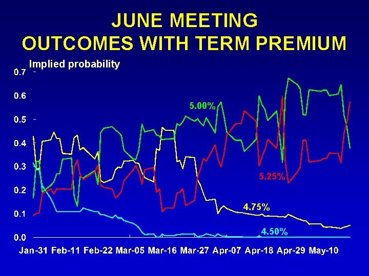 JUNE MEETING OUTCOMES WITH TERM PREMIUM Implied probability 5. 00% 5. 25% 4. 75% JUNE MEETING OUTCOMES WITH TERM PREMIUM Implied probability 5. 00% 5. 25% 4. 75%