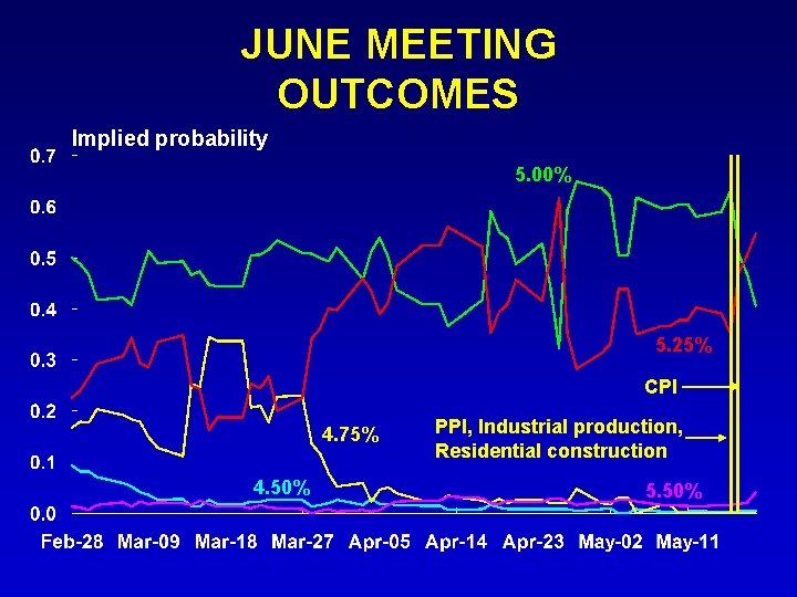 JUNE MEETING OUTCOMES Implied probability 5. 00% 5. 25% CPI 4. 75% 4. 50% JUNE MEETING OUTCOMES Implied probability 5. 00% 5. 25% CPI 4. 75% 4. 50%