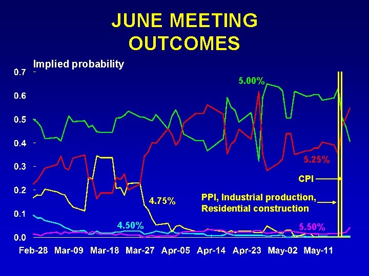 JUNE MEETING OUTCOMES Implied probability 5. 00% 5. 25% CPI 4. 75% 4. 50%