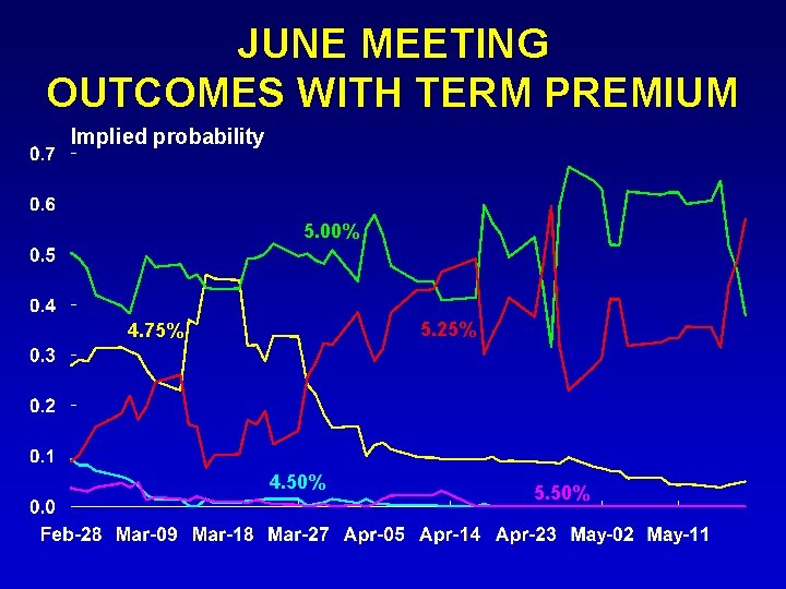 JUNE MEETING OUTCOMES WITH TERM PREMIUM Implied probability 5. 00% 5. 25% 4. 75% JUNE MEETING OUTCOMES WITH TERM PREMIUM Implied probability 5. 00% 5. 25% 4. 75%