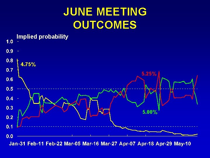 JUNE MEETING OUTCOMES Implied probability 4. 75% 5. 25% 5. 00% 
