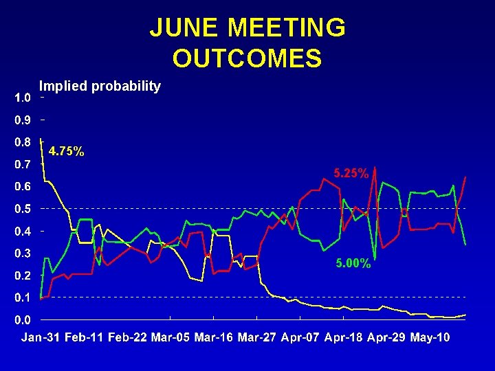 JUNE MEETING OUTCOMES Implied probability 4. 75% 5. 25% 5. 00% JUNE MEETING OUTCOMES Implied probability 4. 75% 5. 25% 5. 00%