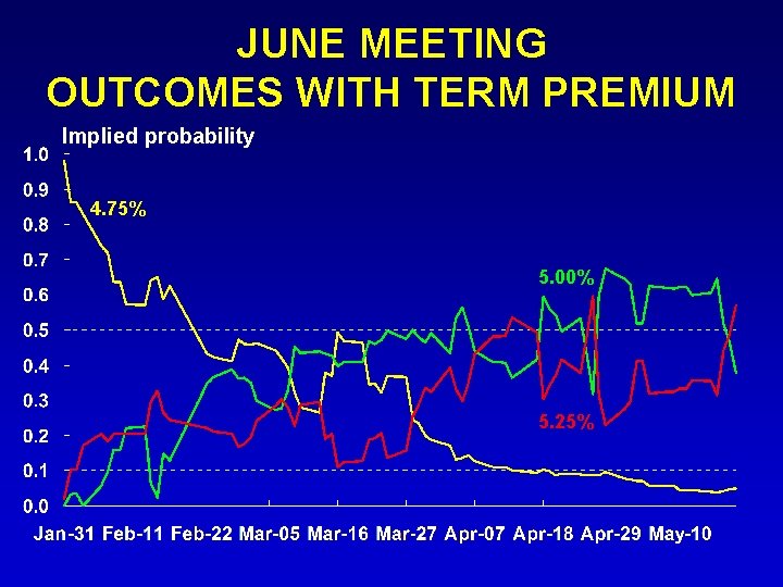JUNE MEETING OUTCOMES WITH TERM PREMIUM Implied probability 4. 75% 5. 00% 5. 25% JUNE MEETING OUTCOMES WITH TERM PREMIUM Implied probability 4. 75% 5. 00% 5. 25%
