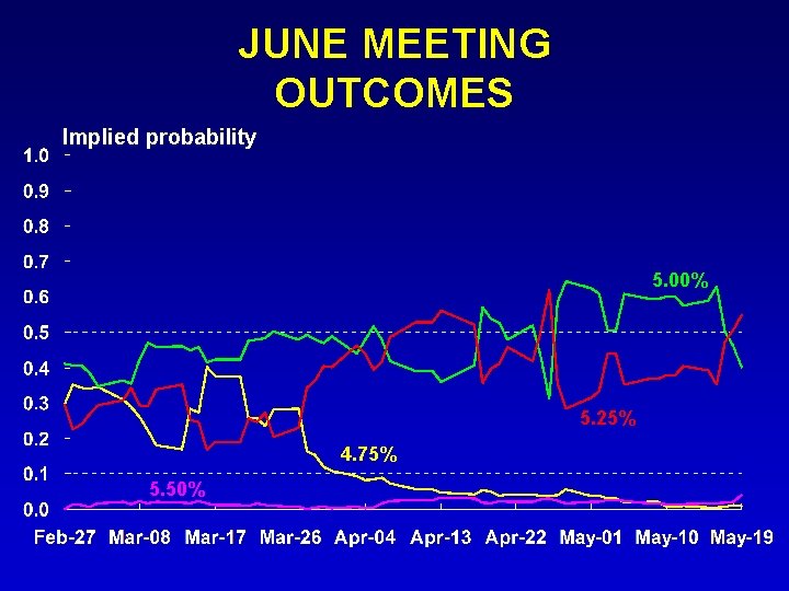 JUNE MEETING OUTCOMES Implied probability 5. 00% 5. 25% 4. 75% 5. 50% JUNE MEETING OUTCOMES Implied probability 5. 00% 5. 25% 4. 75% 5. 50%