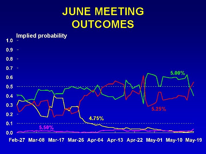 JUNE MEETING OUTCOMES Implied probability 5. 00% 5. 25% 4. 75% 5. 50% 