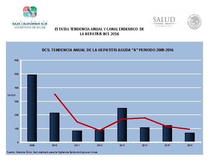 ESTATAL TENDENCIA ANUAL Y CANAL ENDEMICO DE LA HEPATISIS BCS 2016 BCS. TENDENCIA ANUAL