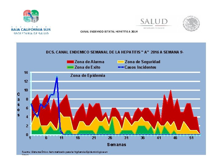 CANAL ENDEMICO ESTATAL HEPATITIS A 2016 BCS. CANAL ENDEMICO SEMANAL DE LA HEPATITIS "