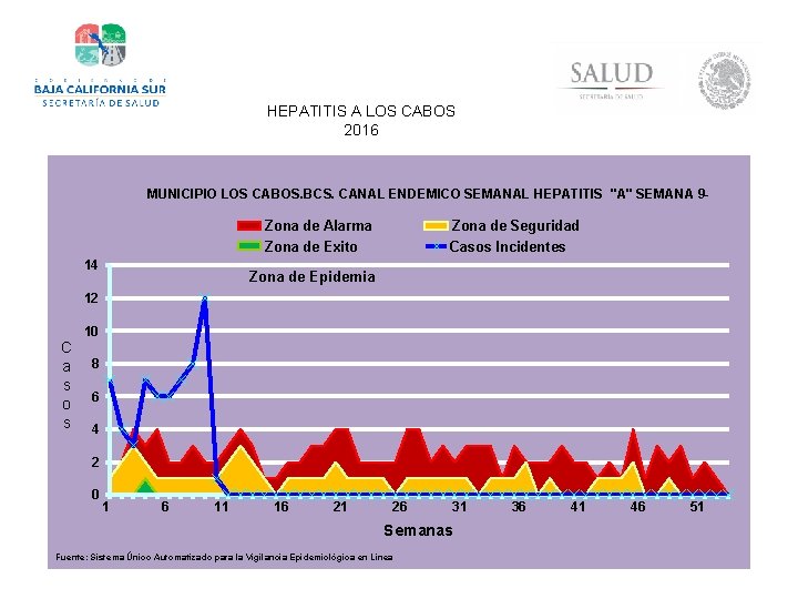 HEPATITIS A LOS CABOS 2016 MUNICIPIO LOS CABOS. BCS. CANAL ENDEMICO SEMANAL HEPATITIS "A"