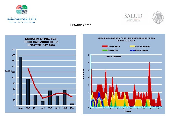 HEPATITIS A 2016 MUNICIPIO LA PAZ. BCS. CANAL ENDEMICO SEMANAL DE LA HEPATITIS "A"