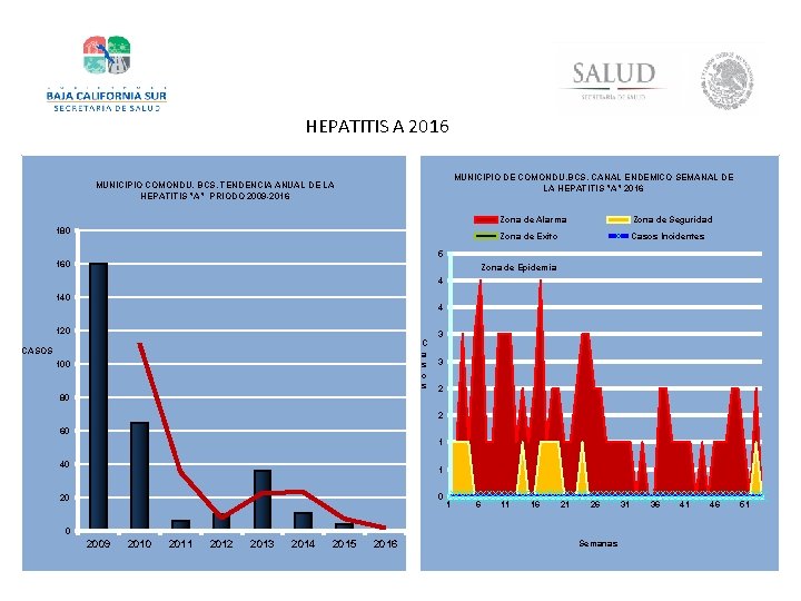 HEPATITIS A 2016 MUNICIPIO DE COMONDU. BCS. CANAL ENDEMICO SEMANAL DE LA HEPATITIS "A"