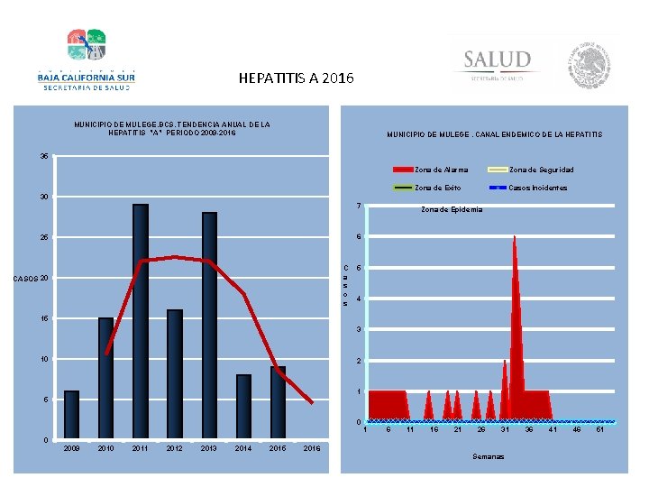 HEPATITIS A 2016 MUNICIPIO DE MULEGE. BCS. TENDENCIA ANUAL DE LA HEPATITIS "A" PERIODO