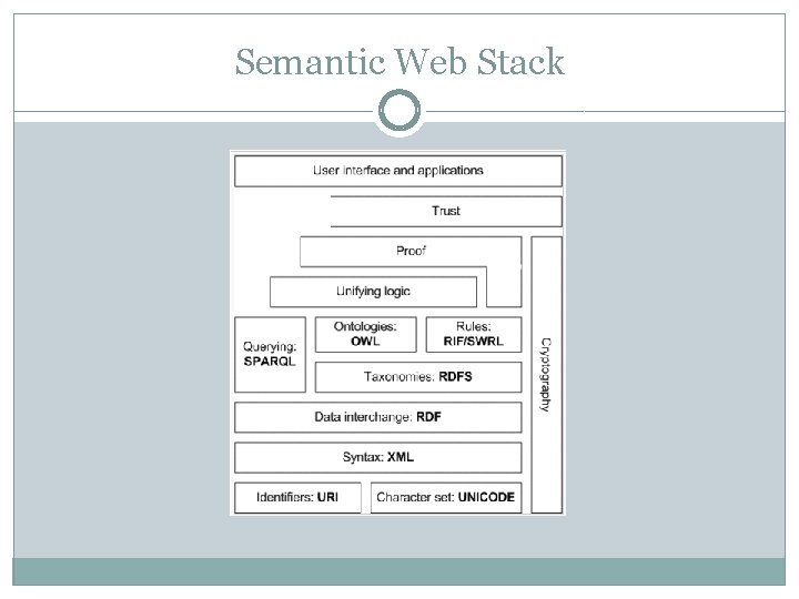 Semantic Web Stack Semantic Web Stack