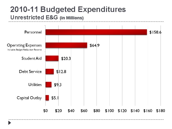 2010 -11 Budgeted Expenditures Unrestricted E&G (in Millions) 