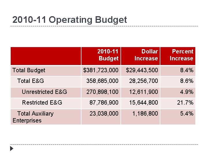 2010 -11 Operating Budget 2010 -11 Budget Dollar Increase Percent Increase Total Budget $381,