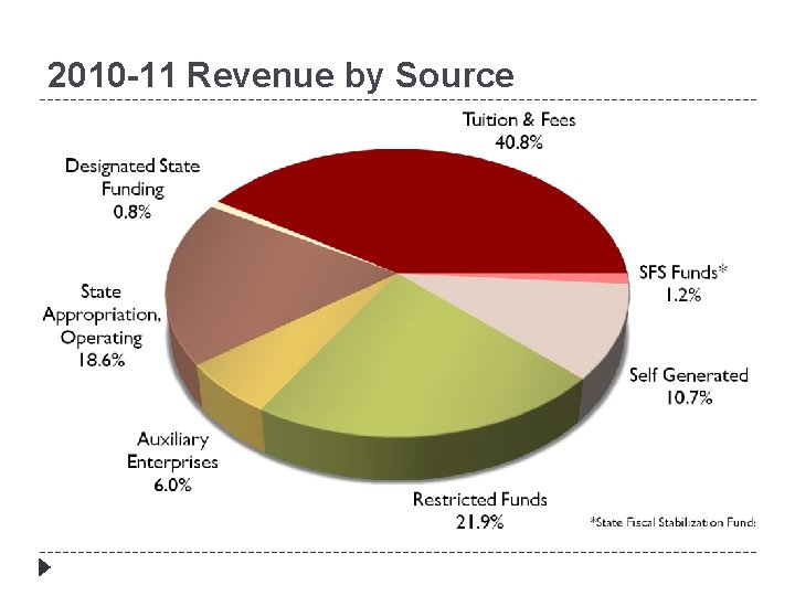 2010 -11 Revenue by Source 