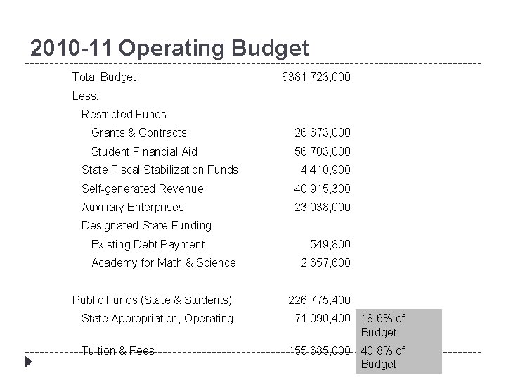 2010 -11 Operating Budget Total Budget $381, 723, 000 Less: Restricted Funds Grants &