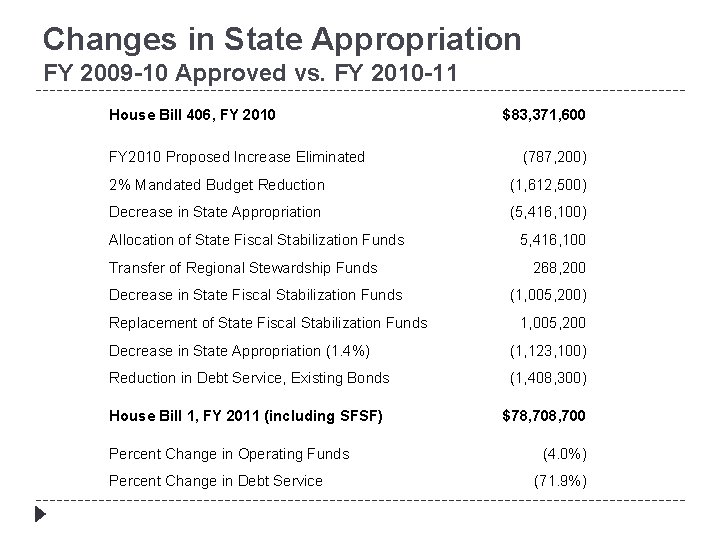 Changes in State Appropriation FY 2009 -10 Approved vs. FY 2010 -11 House Bill