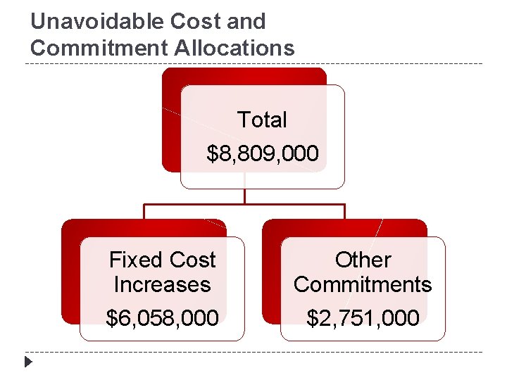 Unavoidable Cost and Commitment Allocations Total $8, 809, 000 Fixed Cost Increases Other Commitments