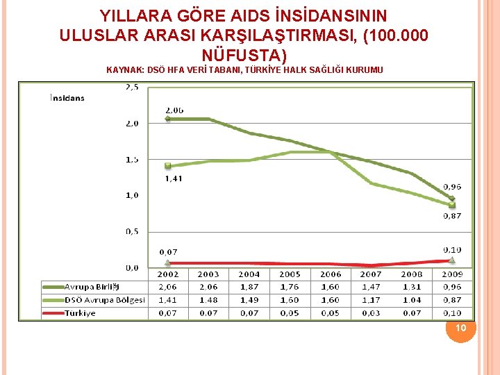 YILLARA GÖRE AIDS İNSİDANSININ ULUSLAR ARASI KARŞILAŞTIRMASI, (100. 000 NÜFUSTA) KAYNAK: DSÖ HFA VERİ