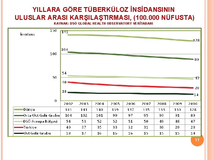 YILLARA GÖRE TÜBERKÜLOZ İNSİDANSININ ULUSLAR ARASI KARŞILAŞTIRMASI, (100. 000 NÜFUSTA) KAYNAK: DSÖ GLOBAL HEALTH