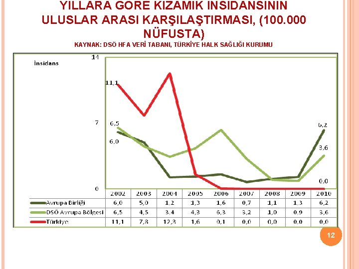 YILLARA GÖRE KIZAMIK İNSİDANSININ ULUSLAR ARASI KARŞILAŞTIRMASI, (100. 000 NÜFUSTA) KAYNAK: DSÖ HFA VERİ