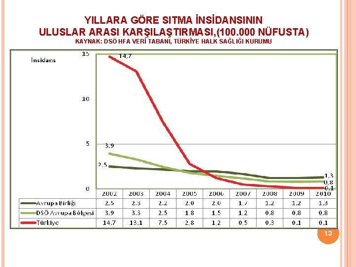 YILLARA GÖRE SITMA İNSİDANSININ ULUSLAR ARASI KARŞILAŞTIRMASI, (100. 000 NÜFUSTA) KAYNAK: DSÖ HFA VERİ