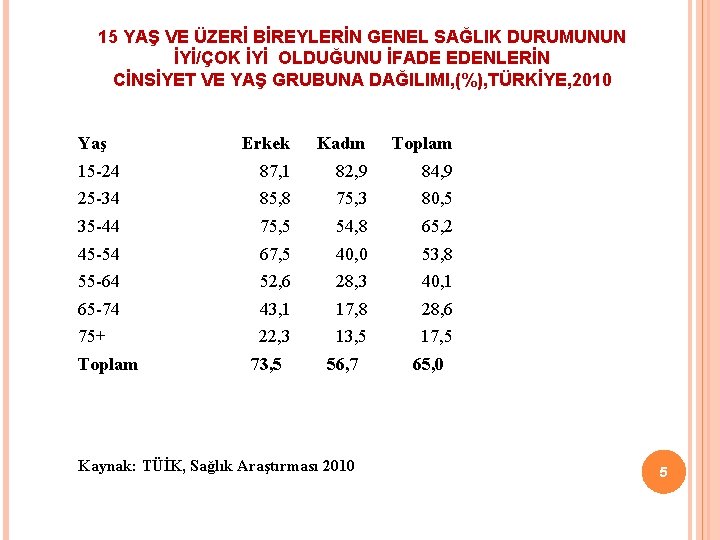 15 YAŞ VE ÜZERİ BİREYLERİN GENEL SAĞLIK DURUMUNUN İYİ/ÇOK İYİ OLDUĞUNU İFADE EDENLERİN CİNSİYET