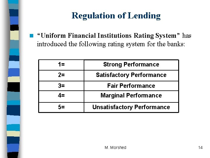 Regulation of Lending n “Uniform Financial Institutions Rating System” has introduced the following rating