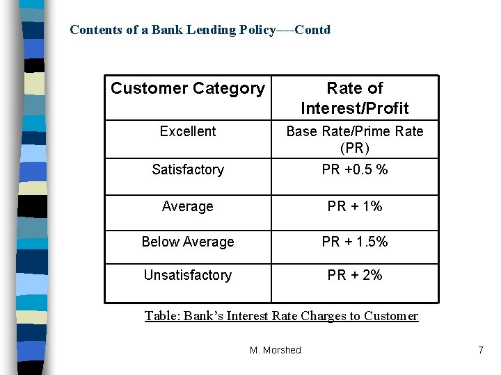 Contents of a Bank Lending Policy----Contd Customer Category Rate of Interest/Profit Excellent Base Rate/Prime