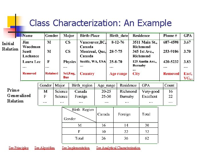 Class Characterization: An Example Initial Relation Prime Generalized Relation See Principles See Algorithm See