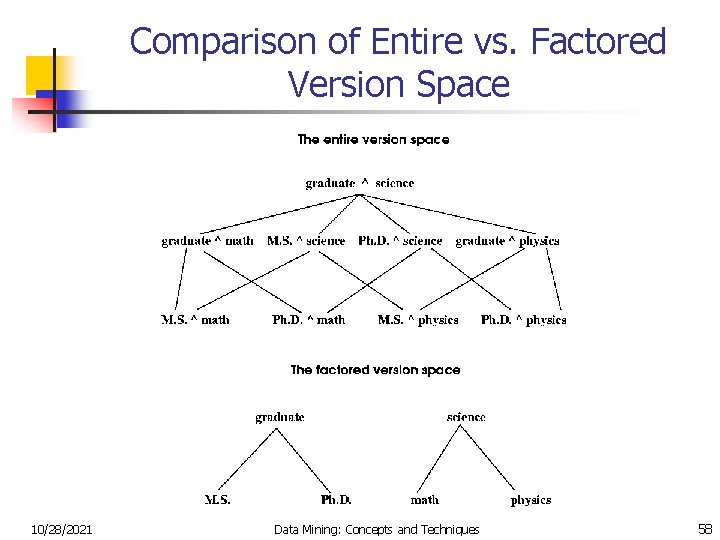Comparison of Entire vs. Factored Version Space 10/28/2021 Data Mining: Concepts and Techniques 58