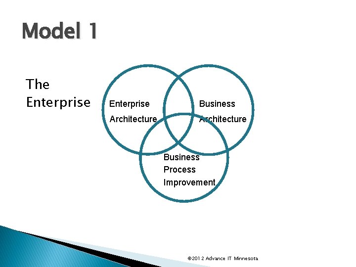 Model 1 The Enterprise Business Architecture Business Process Improvement © 2012 Advance IT Minnesota