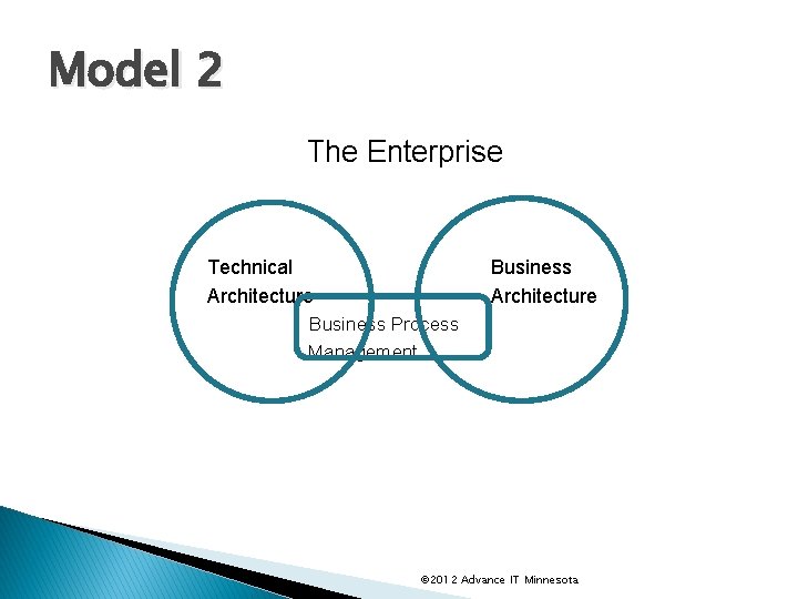 Model 2 The Enterprise Technical Architecture Business Process Management © 2012 Advance IT Minnesota