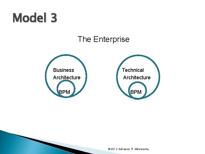 Model 3 The Enterprise Business Architecture BPM Technical Architecture BPM © 2012 Advance IT