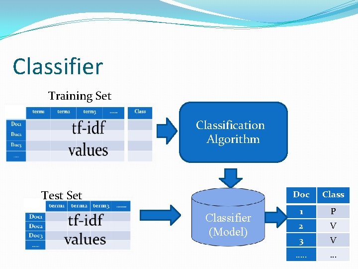 Classifier Training Set Classification Algorithm Test Set Classifier (Model) Doc Class 1 P 2