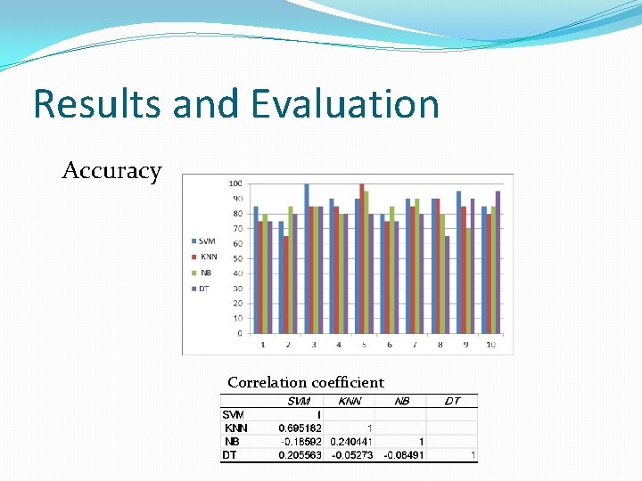Results and Evaluation Accuracy Correlation coefficient 